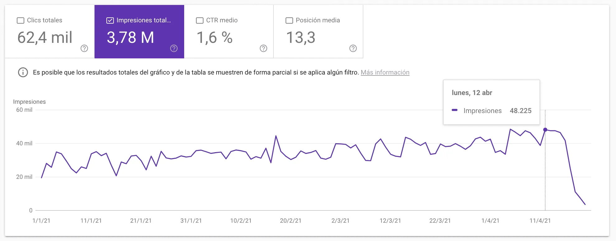 Gráfico de caída de impresiones