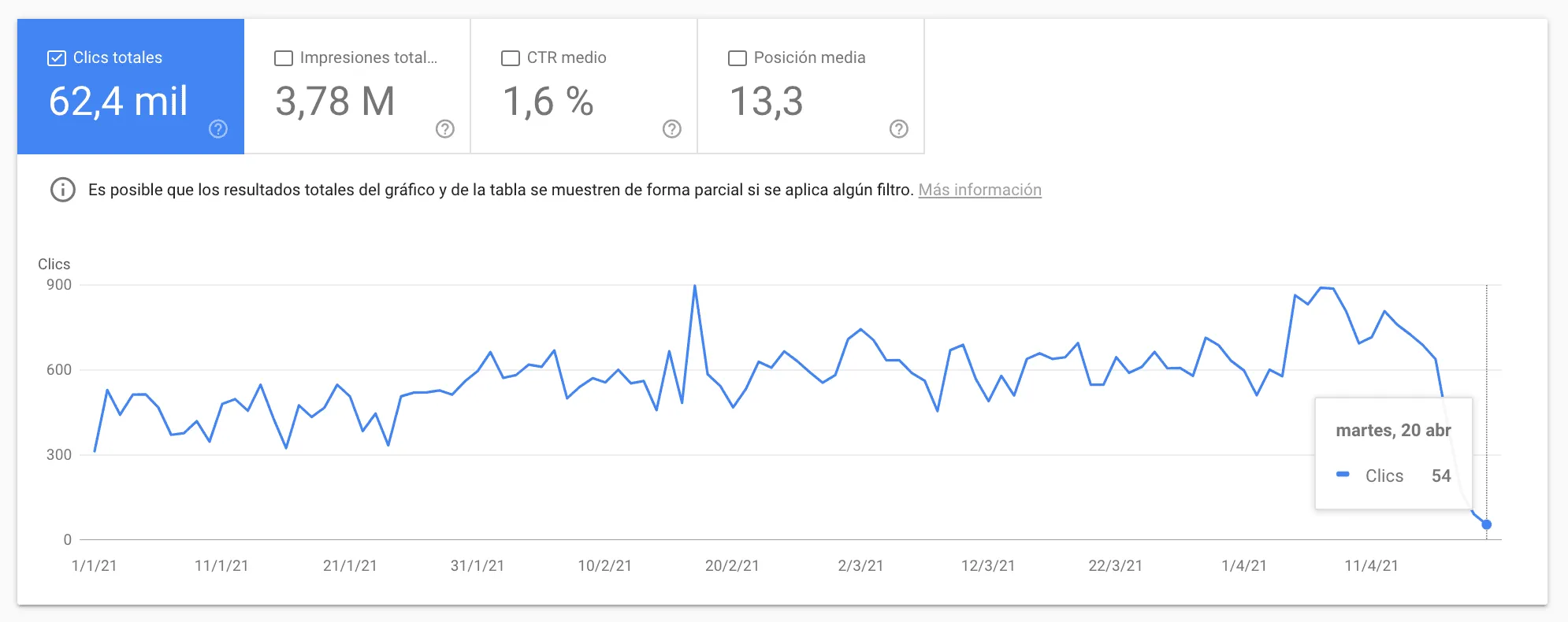 Gráfico de caída de clics
